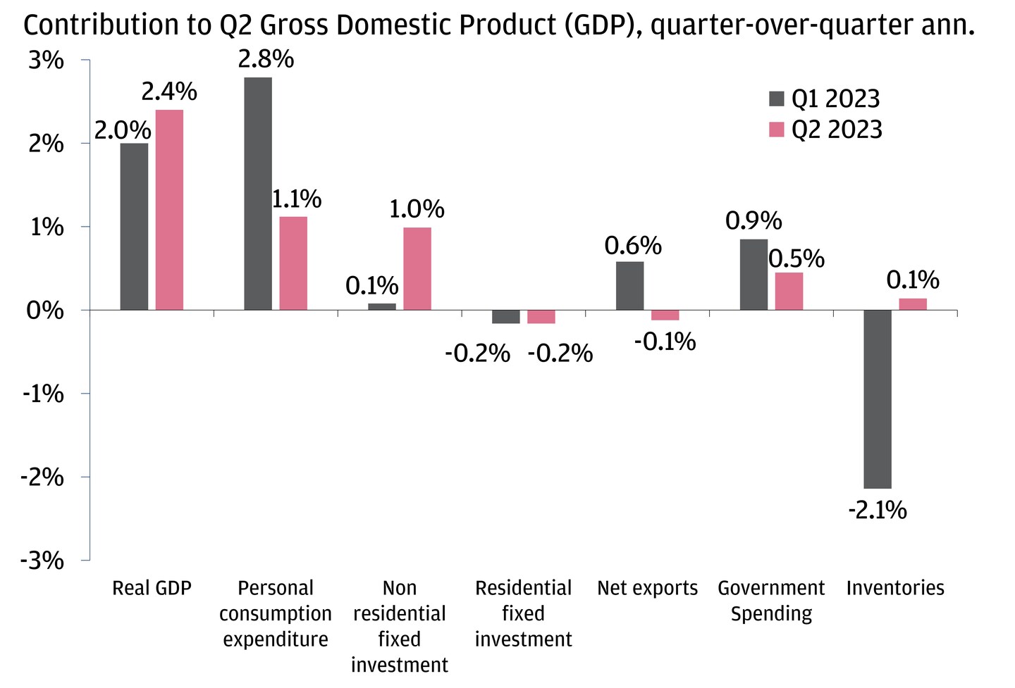 This bar chart shows the contribution by segment to U.S. Q2 Gross Domestic Product, quarter-over-quarter annualized.