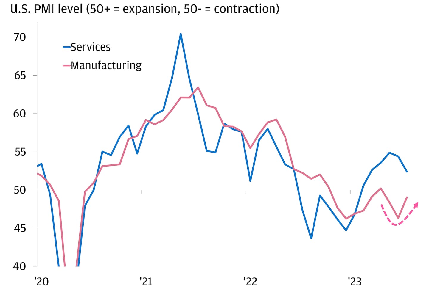 This chart shows the services, and manufacturing PMI level in three separate lines.
