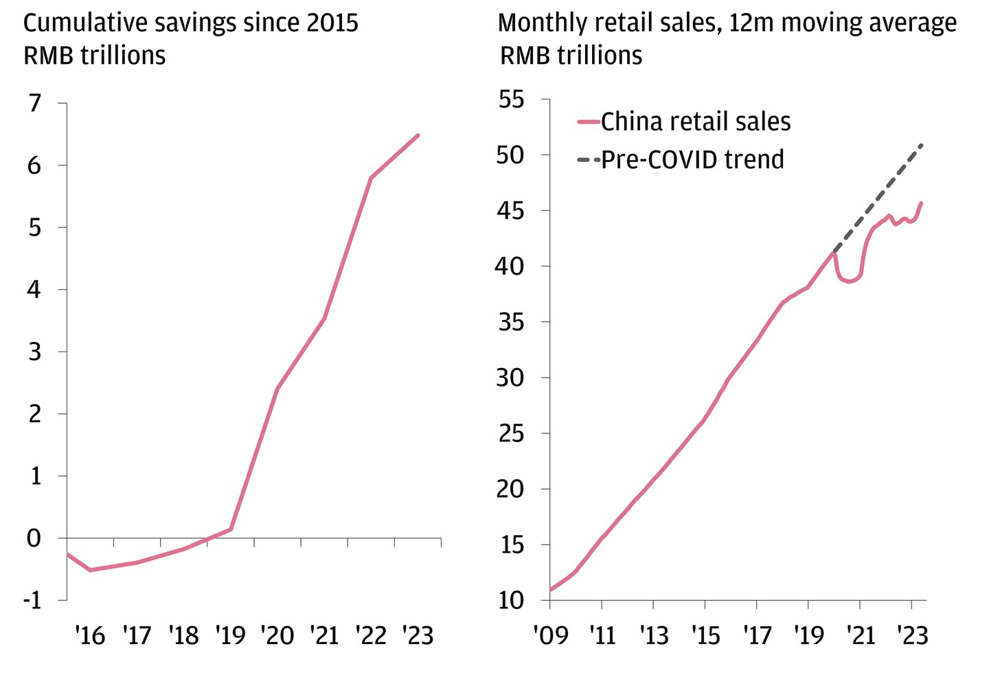 The line graph on the left shows the cumulative savings since 2016, the line graph on the right shows Chinese monthly retail sales starting in 2009.