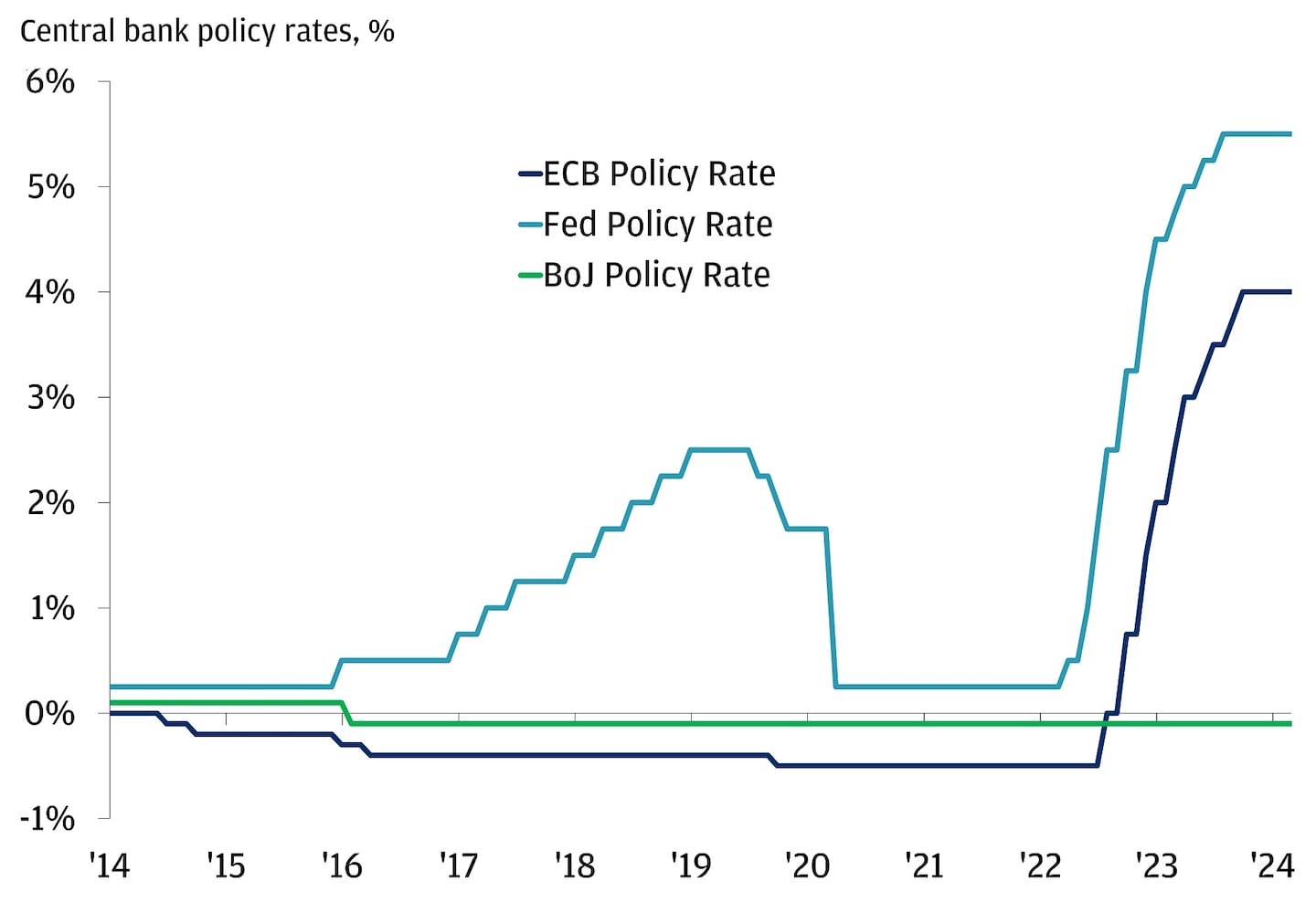 Monetary Policy Pivots on the Horizon | Chase