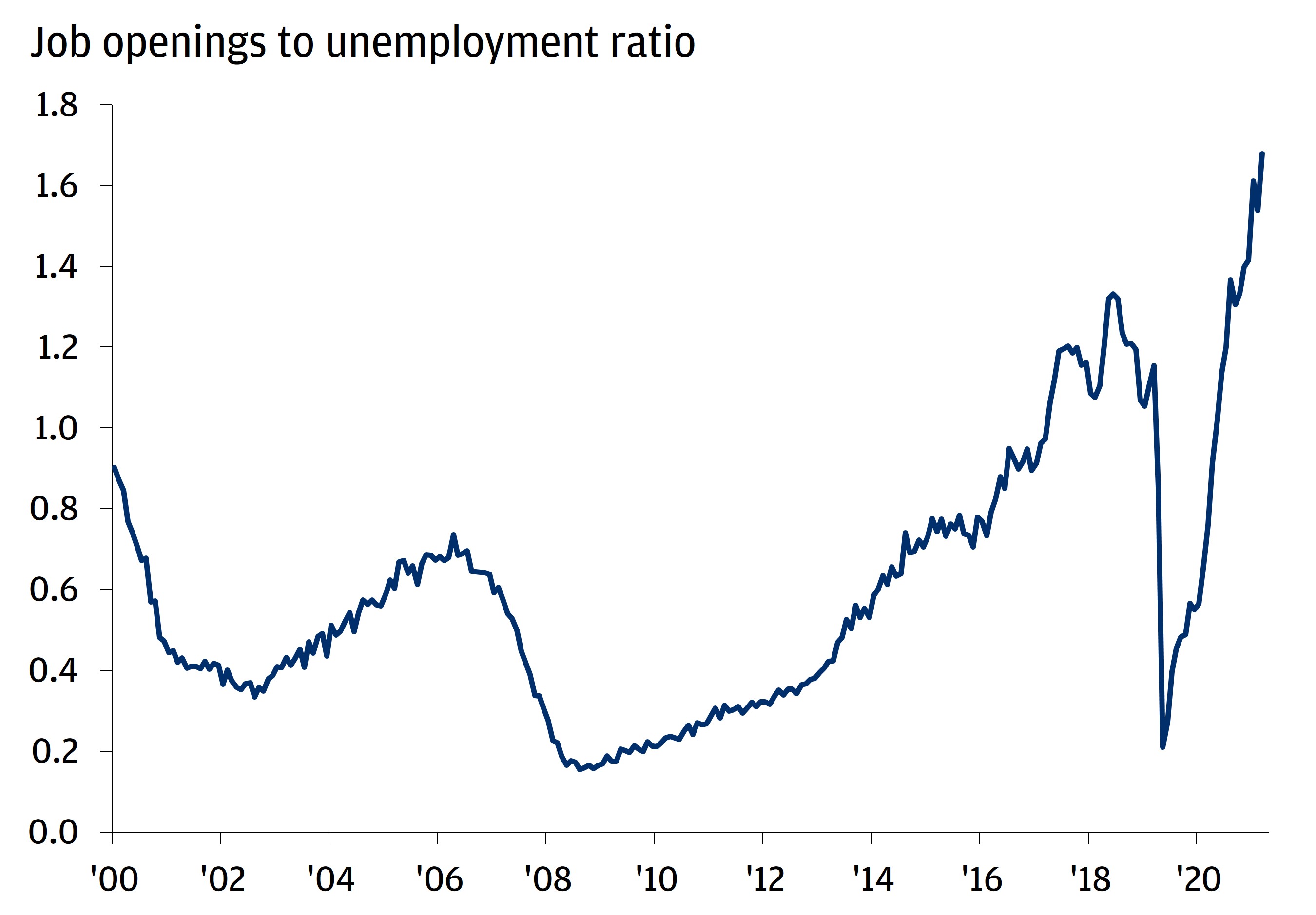 Line graph of Job openings to unemployment ratio