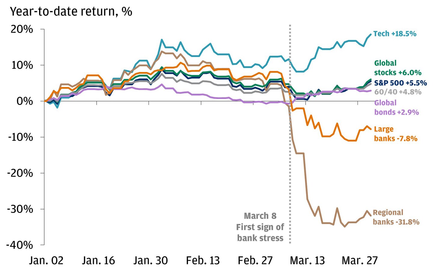 The Ripple Effects Of The Bank Crisis | Chase