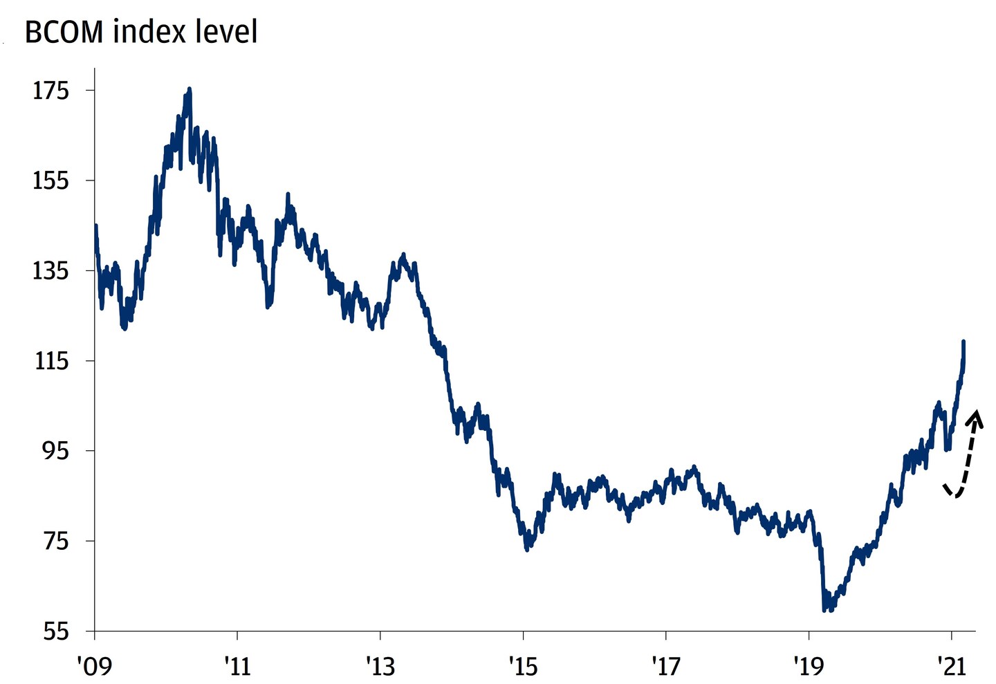 Line graph of BCOM index level