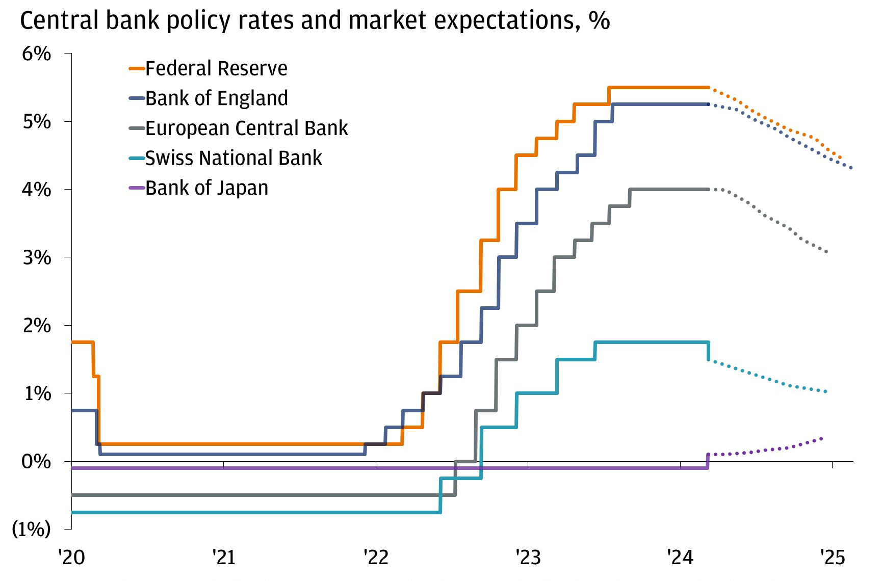 This chart shows central bank policy rates and expectations, for the Federal Reserve, Bank of England, European Central Bank, Swiss National Bank, and the Bank of Japan.