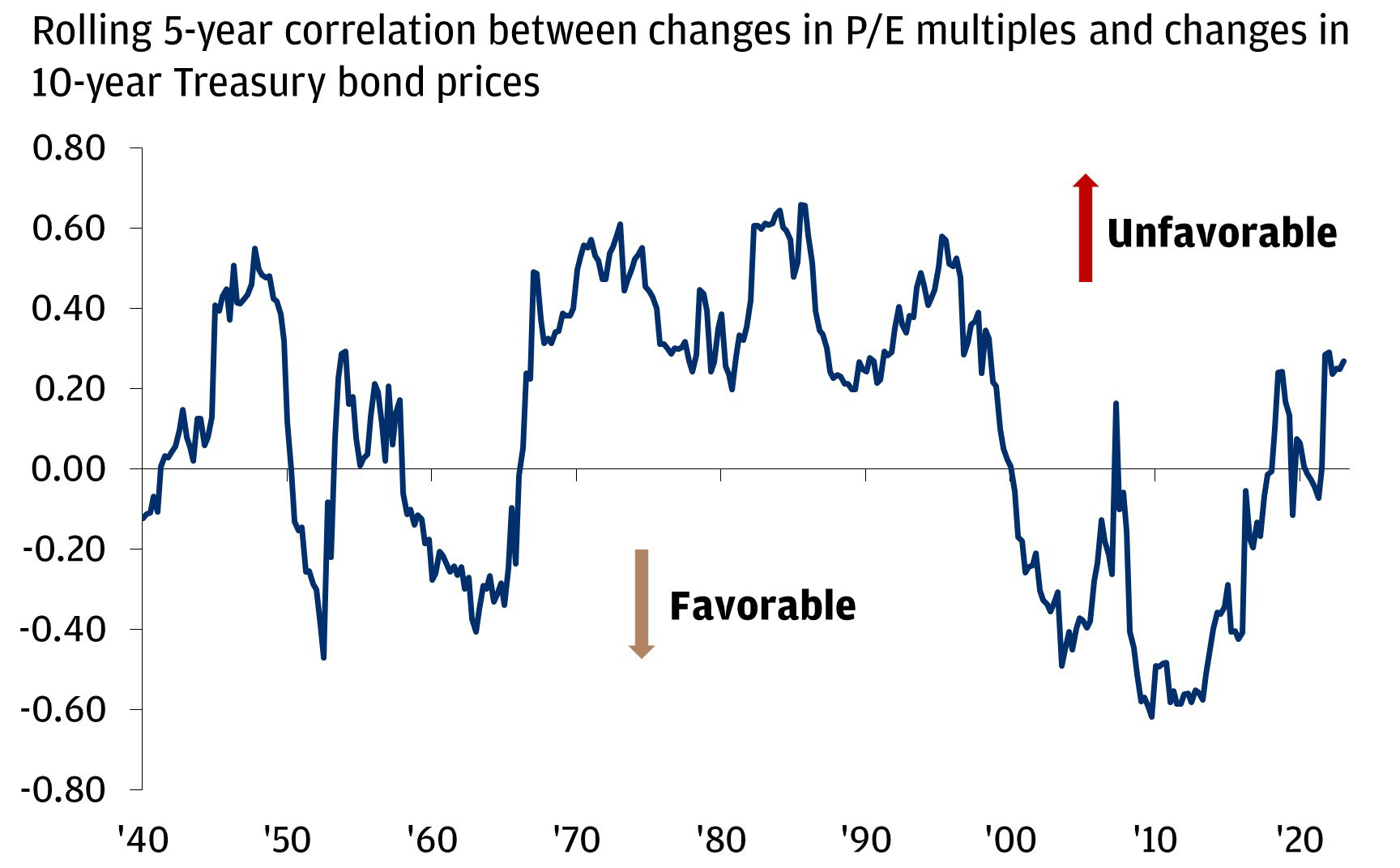The chart describes rolling 5-year correlation between changes in P/E multiples and changes in 10-year Treasury bond prices.