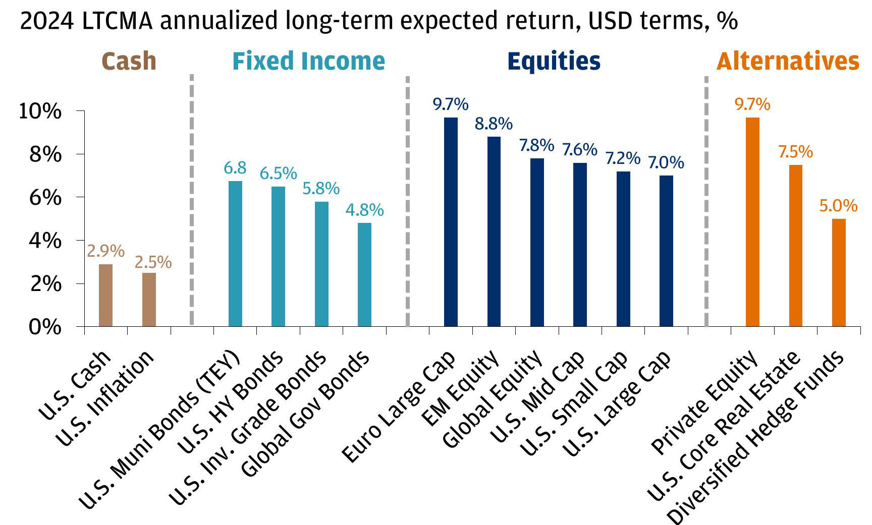 This chart shows the 2024 LTCMA annualized long-term expected return across several asset classes.
