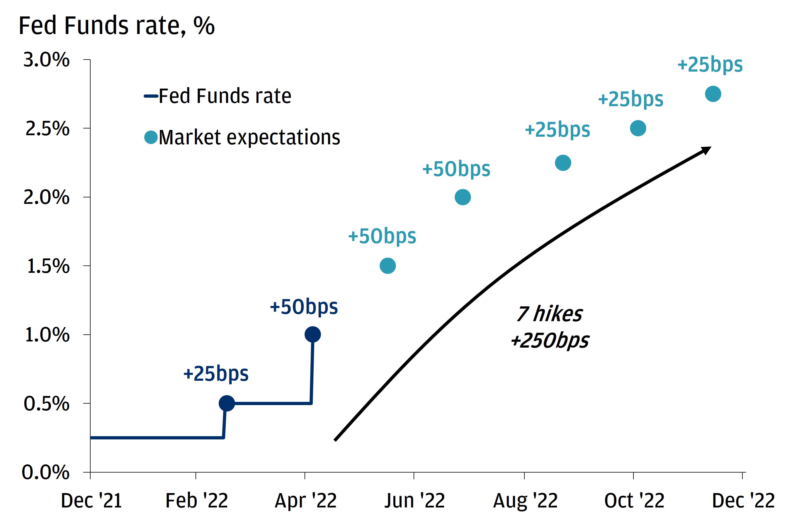 Dot graph of Fed Funds rate versus market expectations
