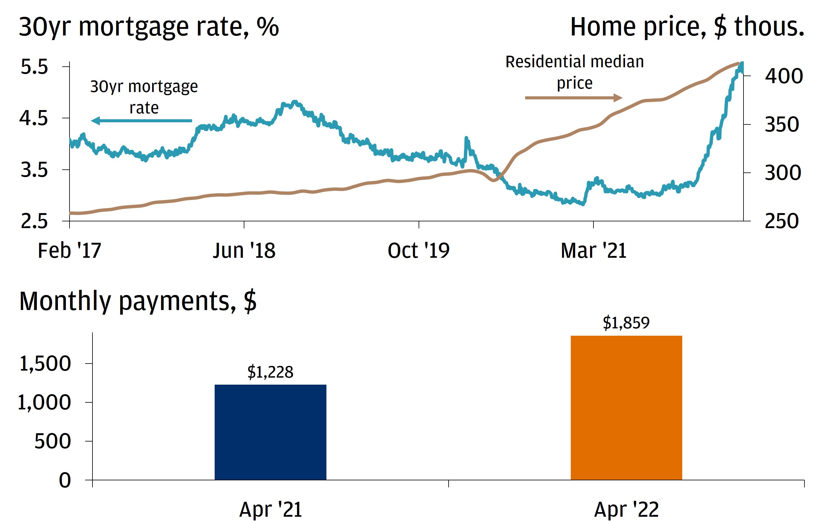 Line graph of 30-year mortgage rate versus residential median home price and Bar chart as monthly payments between April 2021 and 2022
