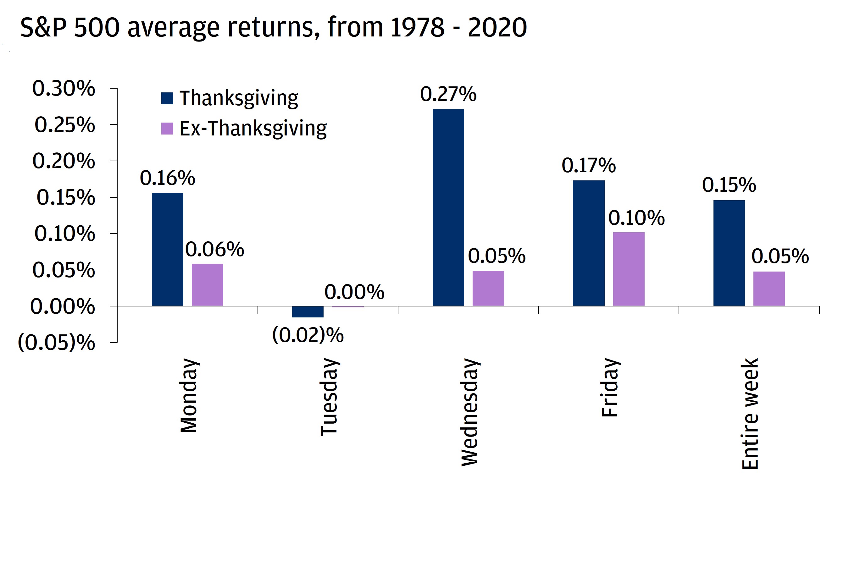 Bar chart of S&P 500 returns during Thanksgiving vs not Thanksgiving week