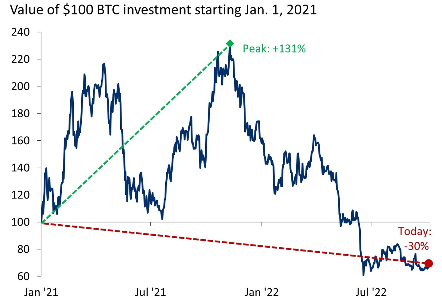 Talk About Volatility: Cryptocurrencies | Chase.com