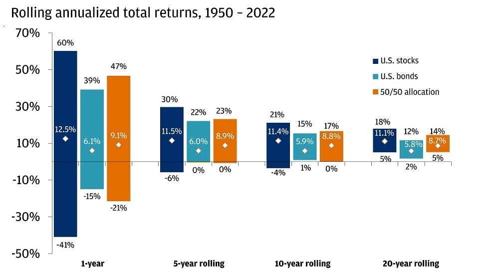 Bar chart of the rolling annualized total returns from 1950 to 2022.